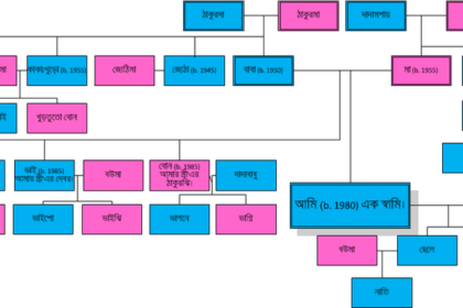 Blood Relation Questions