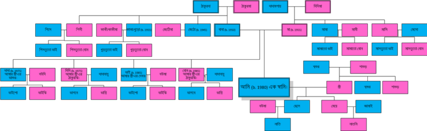 Blood Relation Questions